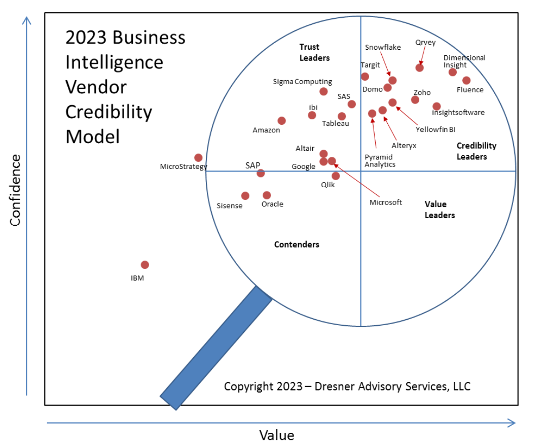 Dresner 2023 Vendor Credibility Model